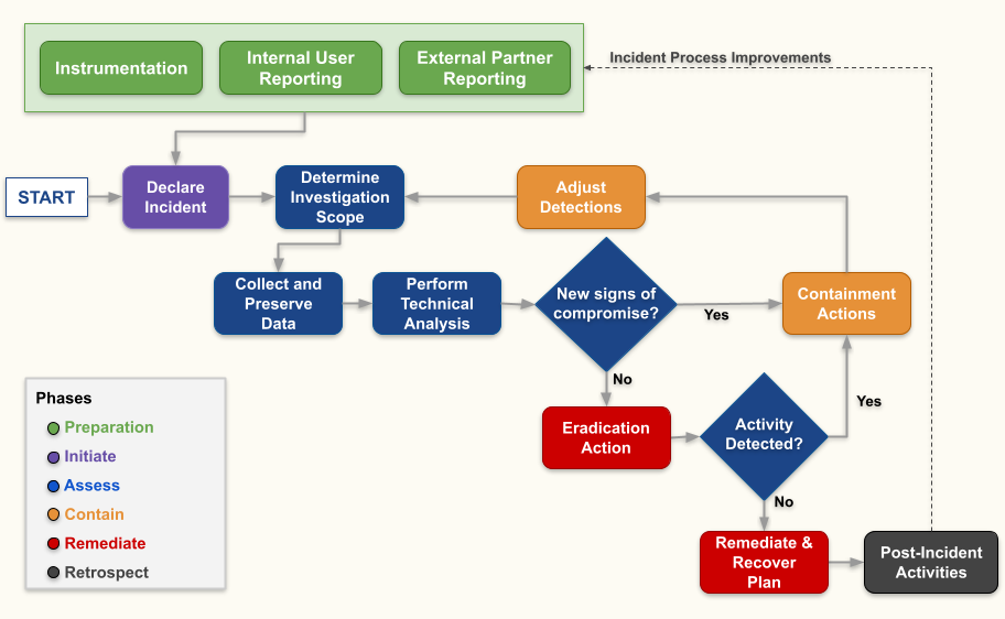 Flow Diagram for IR process